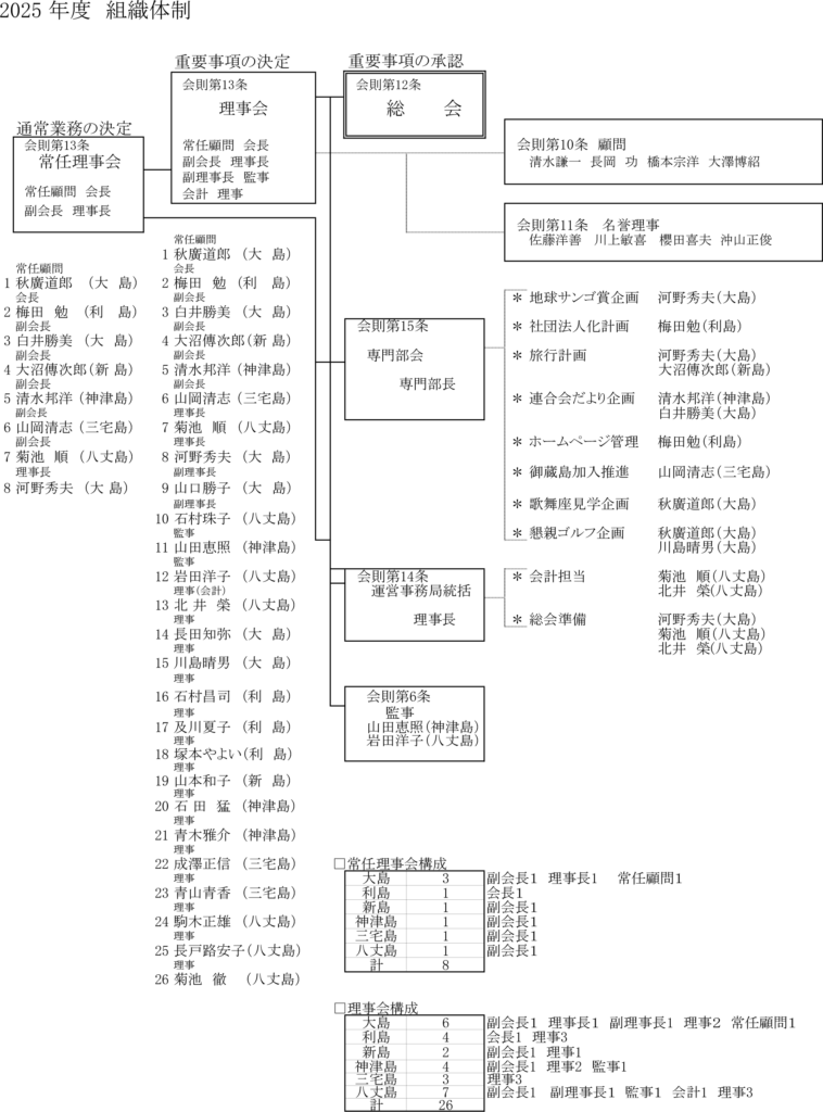 2025 年度　組織体制